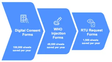 Digital transformation diagram highlighting a three step process.