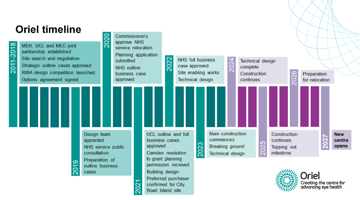 Oriel timeline